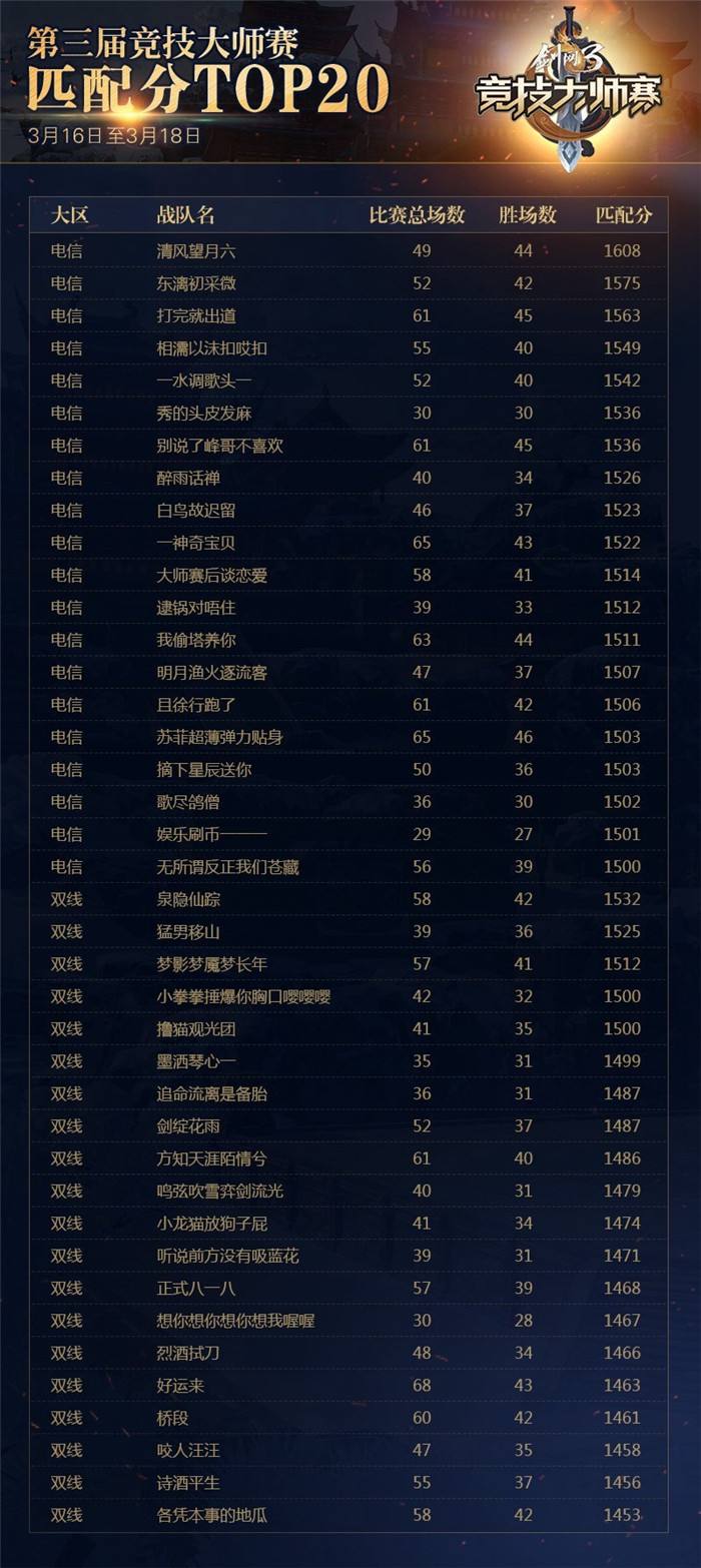 剑网3大师赛海选人数翻三倍 应援肩挂视频首曝