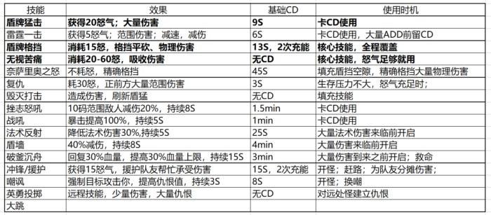 7.35防御战士个人经验与心得 防战入门攻略