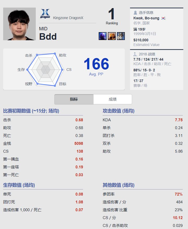 宝刀未老！粉丝庆祝Faker出道五周年