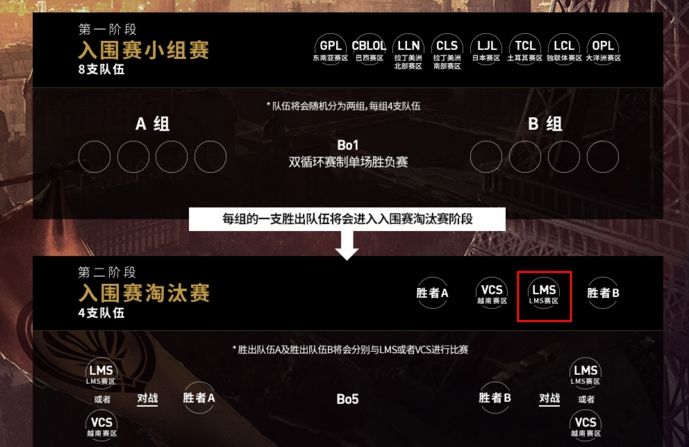 MSI赛制更新:将对S8全球总决赛有影响