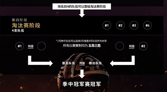 MSI赛制更新:将对S8全球总决赛有影响