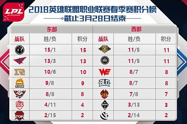 LPL春季赛步入尾声 四队率先晋级季后赛