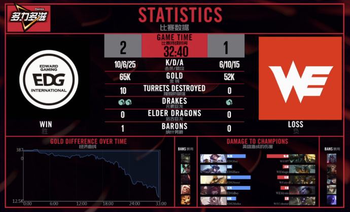 LPL简报:霞洛组合大发神威 EDG 2:1 WE