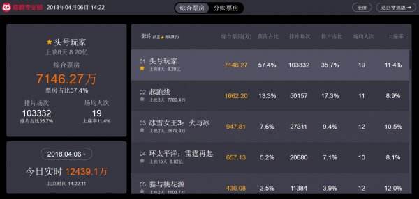 《头号玩家》票房破八亿!送给玩家的礼物
