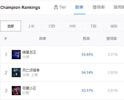 全英雄胜率登顶 Faker法坦流龙王傲视韩服