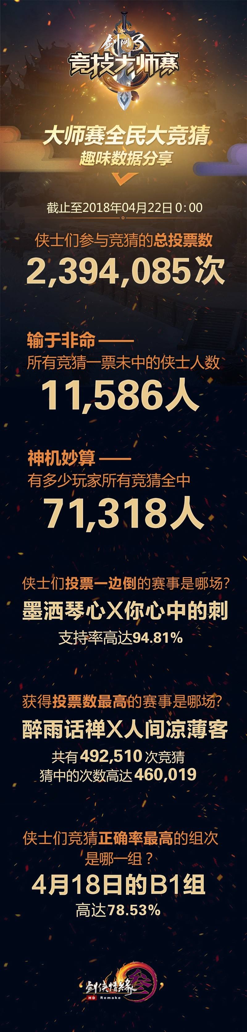 剑网3首周直播火爆 趣味竞猜数据起底