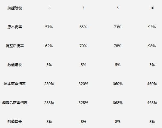 冒险岛2初心·革新版本技能调整一览之魔法师