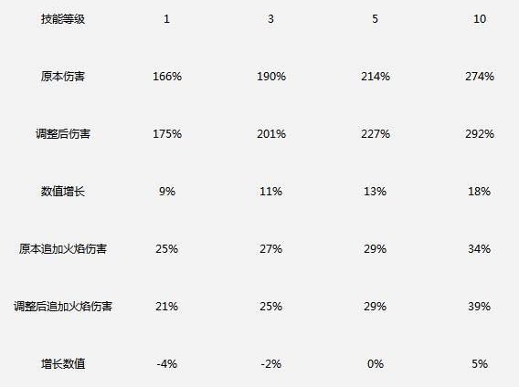 冒险岛2初心·革新版本技能调整一览之魔法师