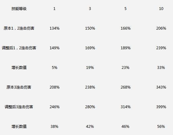 冒险岛2初心·革新版本技能调整一览之魔法师