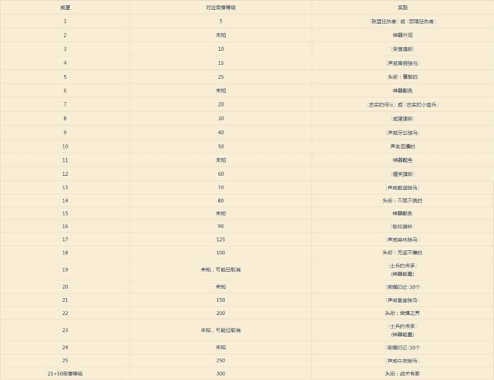 8.0争霸艾泽拉斯前瞻 威望成就及奖励改动