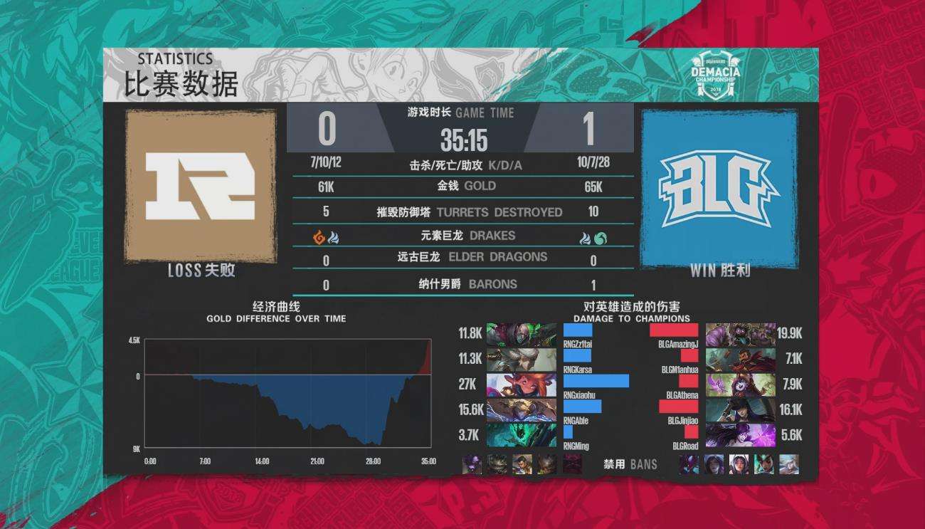 德杯简报:RNG拒绝AJ裸奔梦 拿下德杯冠军