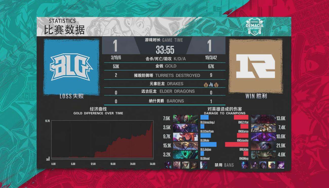 德杯简报:RNG拒绝AJ裸奔梦 拿下德杯冠军