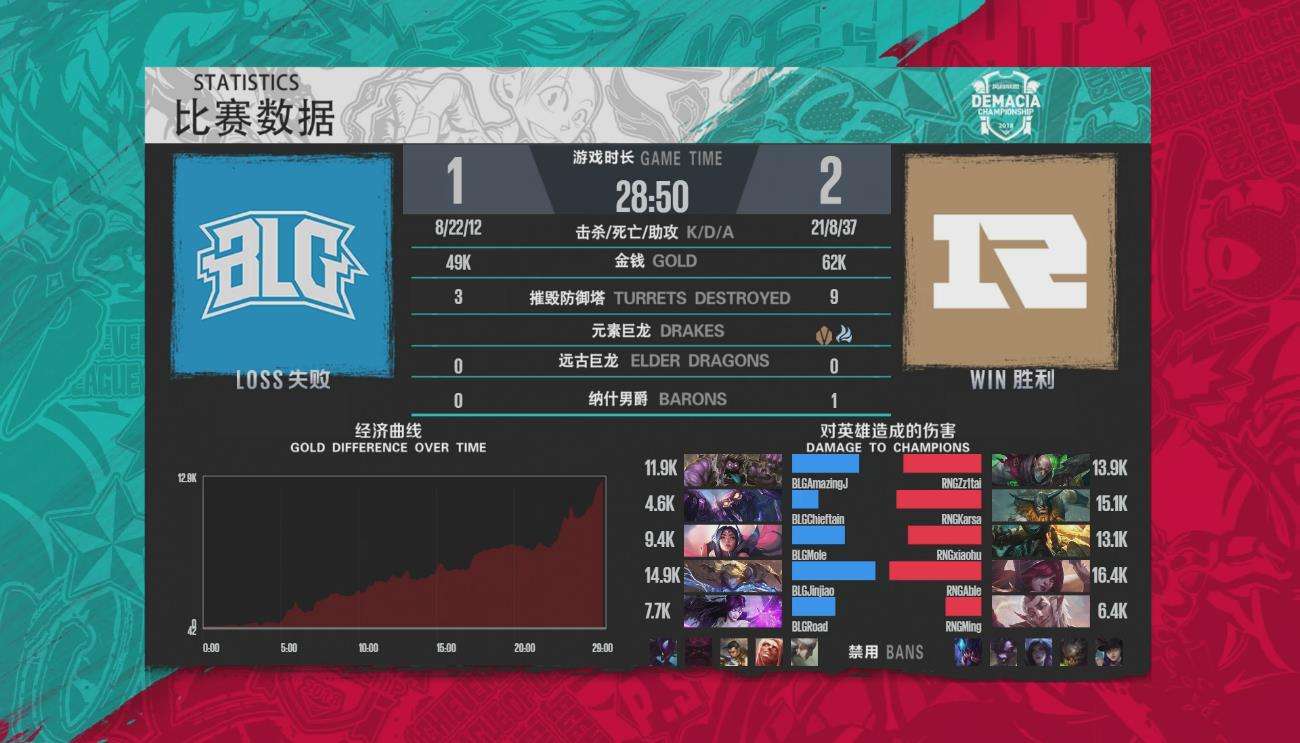 德杯简报:RNG拒绝AJ裸奔梦 拿下德杯冠军