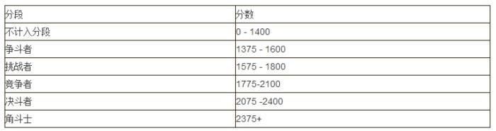 8.0竞技场天梯系统与奖励 变为分段排名