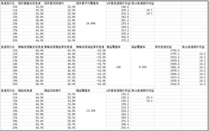 7.1.5火法黑暗低语分析 优先装等其次堆急速