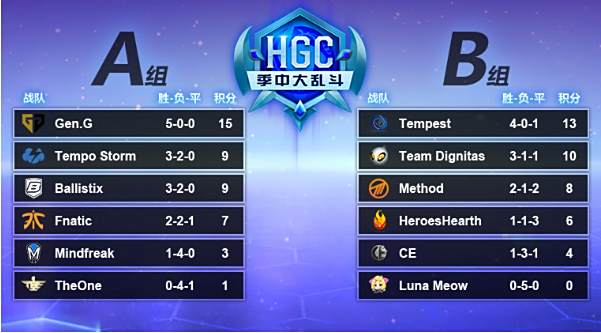 风暴英雄季中大乱斗8强诞生 中国战队出局