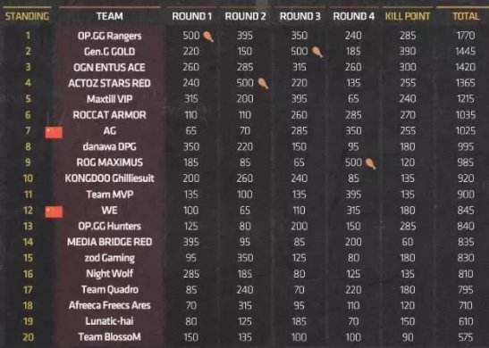 绝地求生APL小组赛BC组 OPGGR战队稳坐榜首