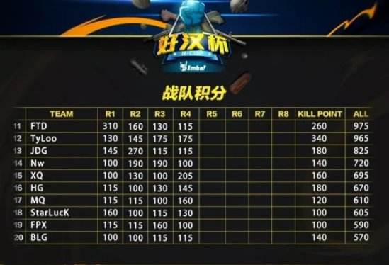 ImbaTV好汉杯第八周第一日 New4战队暂领先