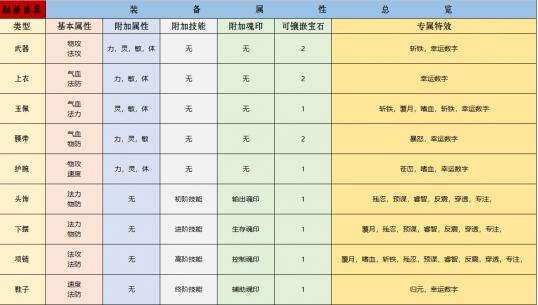 灵山奇缘装备属性解读 装备能增加什么属性