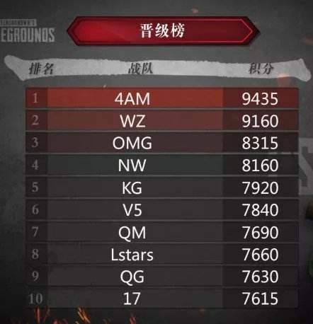 绝地求生QSL全民锦标赛 小组赛4AM占据榜首