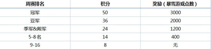 魔兽竞技场世锦赛 中国区预选赛线上报名开启