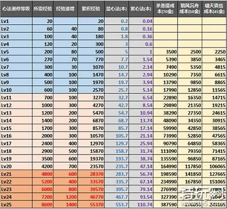功力提升有秘诀 天刀ol心法潜修详细数据流