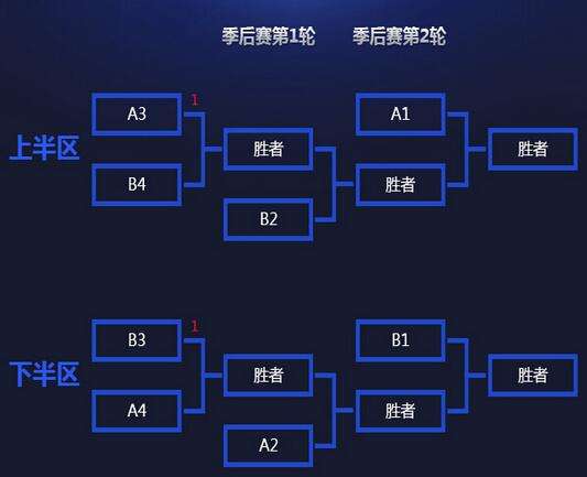 LPL新赛制改为BO3 分组模式与NBA相同