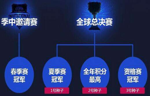 LPL新赛制改为BO3 分组模式与NBA相同