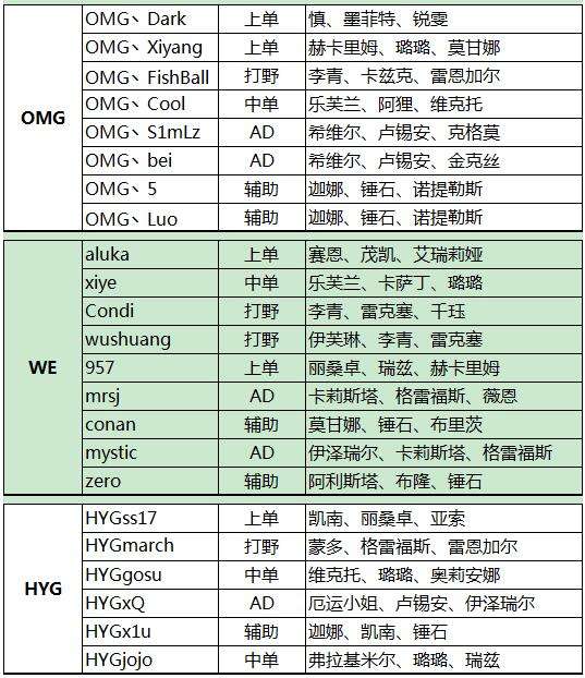 官方公布2016LPL春季赛AB两组全部名单