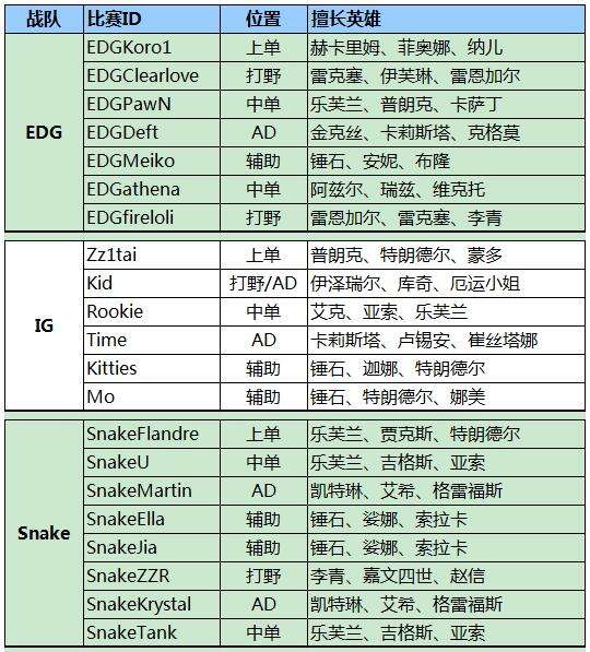 官方公布2016LPL春季赛AB两组全部名单