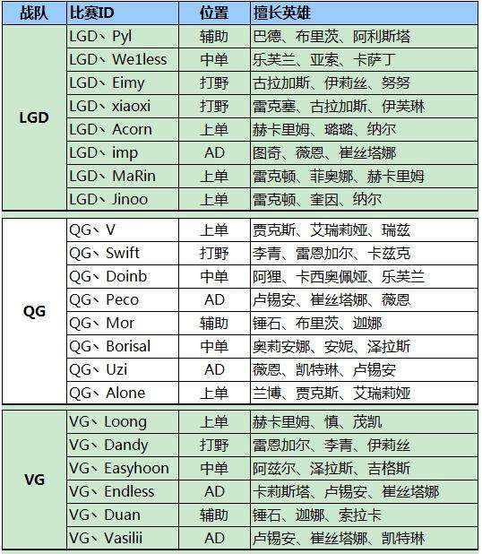 官方公布2016LPL春季赛AB两组全部名单