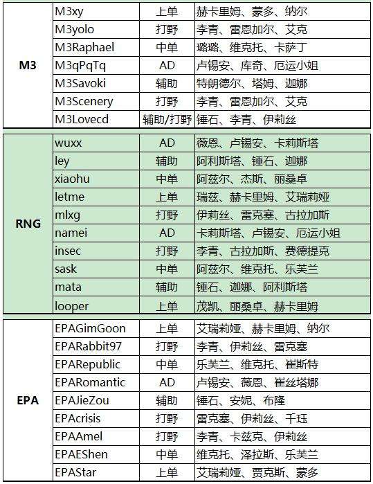 官方公布2016LPL春季赛AB两组全部名单