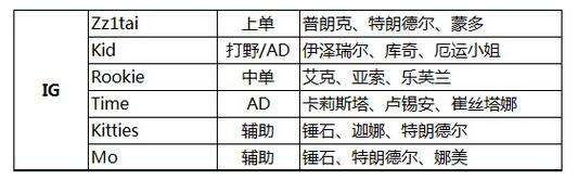 LPL春季赛IG阵容惊人 ADC-Kid顶替Kakao打野