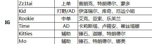 2016LPL春季赛B组解析 6个战队实力悬殊较大