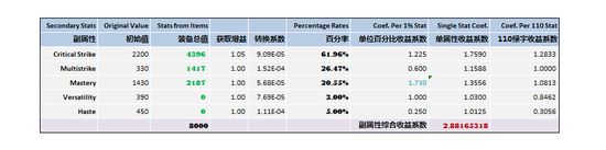 魔兽射击猎DPS最大化副属性公式研究