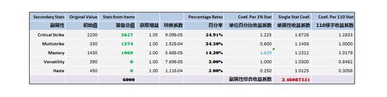 魔兽射击猎DPS最大化副属性公式研究