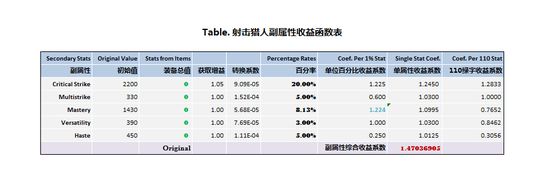 魔兽射击猎DPS最大化副属性公式研究