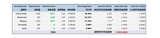 魔兽射击猎DPS最大化副属性公式研究