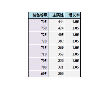 魔兽射击猎DPS最大化副属性公式研究