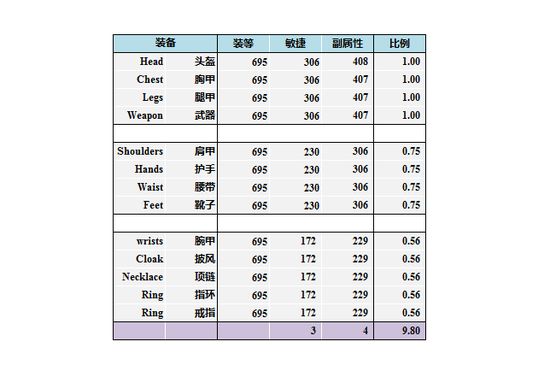 魔兽射击猎DPS最大化副属性公式研究