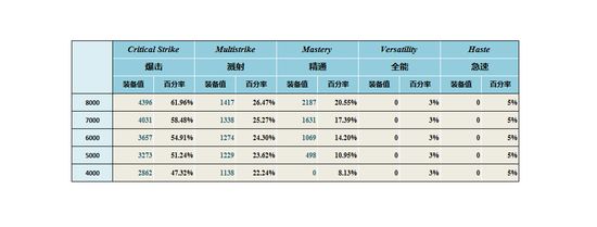 魔兽射击猎DPS最大化副属性公式研究