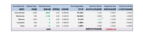 魔兽射击猎DPS最大化副属性公式研究