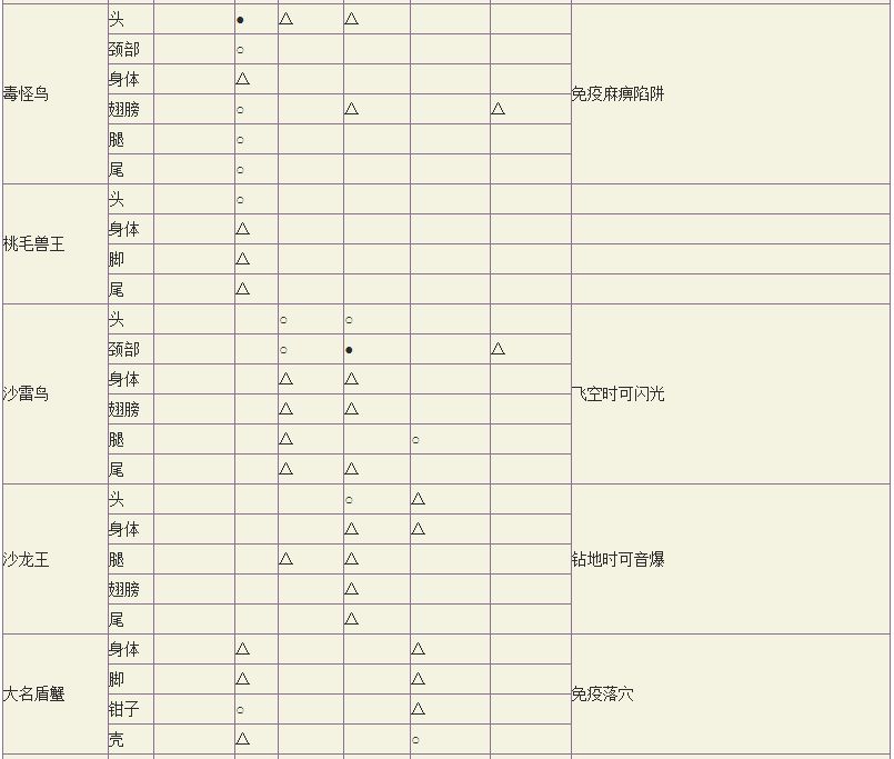 怪物猎人OL目前所有BOSS属性克制伤害表