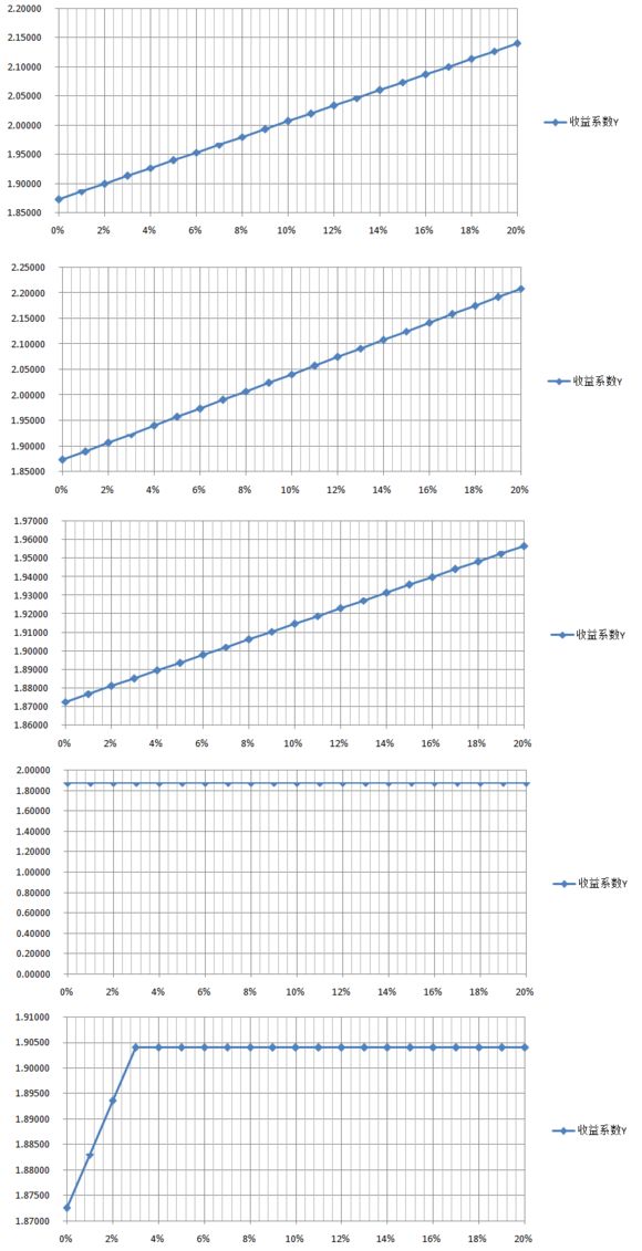 PVE中选择什么属性增益 获得的收益更高