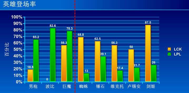中韩春季赛数据对比：LPL偏入侵LCK爱团战