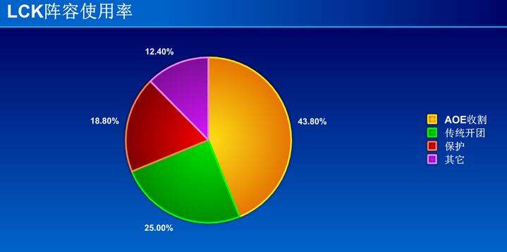 中韩春季赛数据对比：LPL偏入侵LCK爱团战