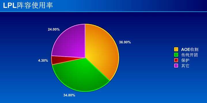 中韩春季赛数据对比：LPL偏入侵LCK爱团战