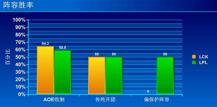 中韩春季赛数据对比：LPL偏入侵LCK爱团战