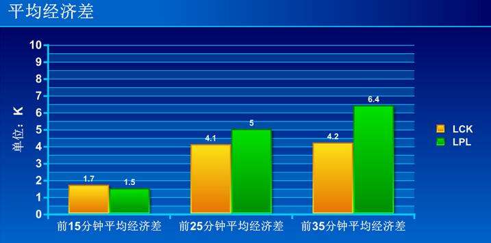 中韩春季赛数据对比：LPL偏入侵LCK爱团战