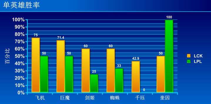 中韩春季赛数据对比：LPL偏入侵LCK爱团战